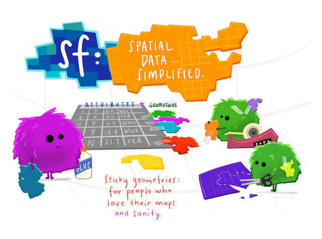 Three cute fuzzy monsters adding spatial geometries to an existing table of attributes using glue and tape, while one cuts out the spatial polygons. Title text reads 'sf: spatial data...simplified.' and a caption at the bottom reads 'sticky geometries: for people who love their maps and sanity.'